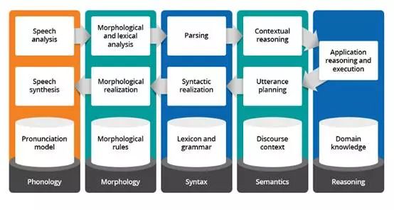 利用NPL可與人工智能工具進(jìn)行交流