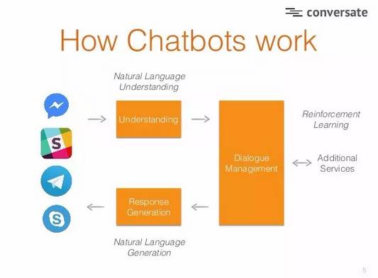 利用NPL可與人工智能工具進(jìn)行交流